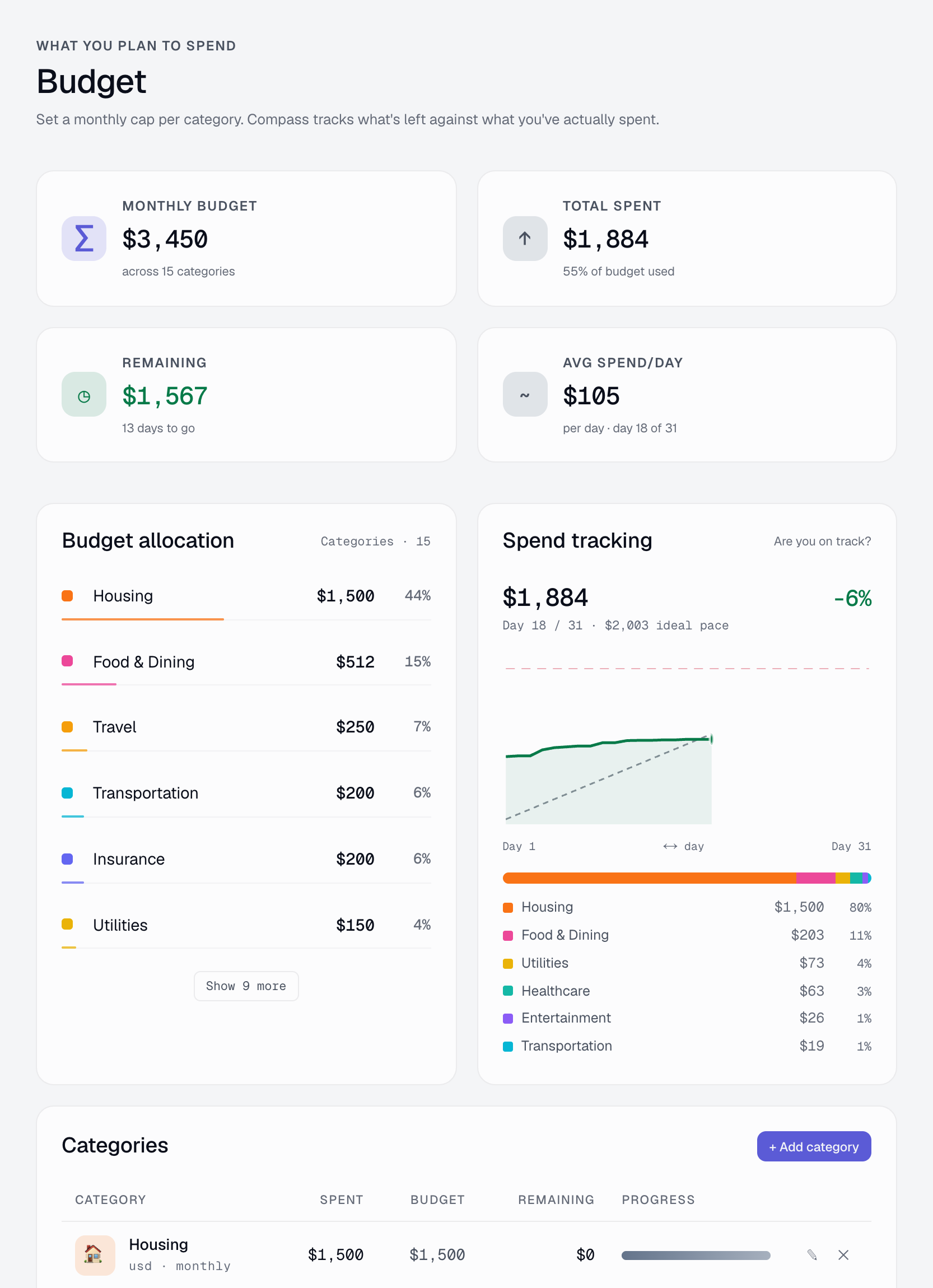 Budget tab: per-category budgets with progress bars and allocation